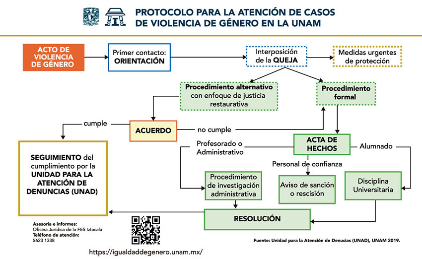 Protocolo para la Atención de Casos de Violencia de Género en la UNAM